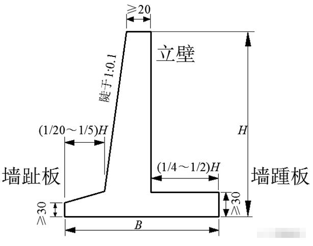 通常以挡土墙的结构形式分类为主,主要有:重力式挡土墙(包括衡重式挡